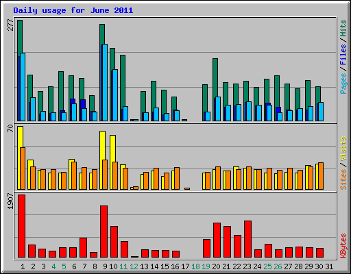 Daily usage for June 2011