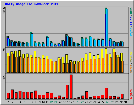 Daily usage for November 2011