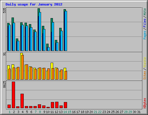 Daily usage for January 2012