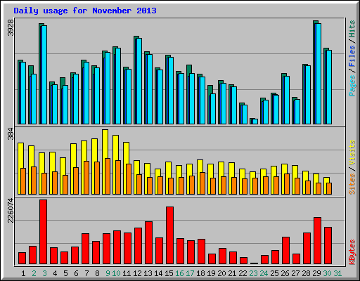 Daily usage for November 2013