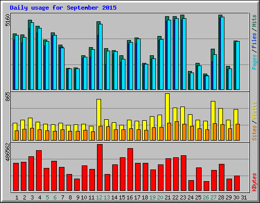 Daily usage for September 2015