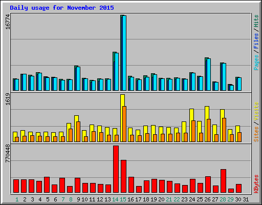 Daily usage for November 2015