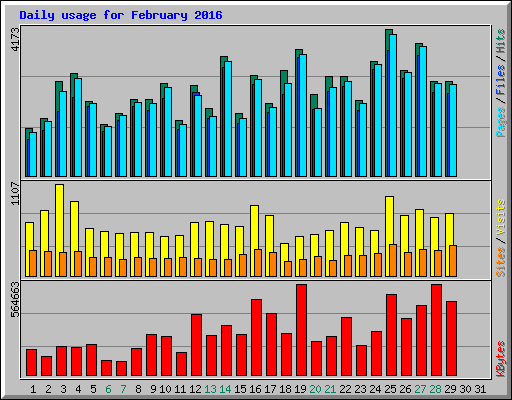 Daily usage for February 2016