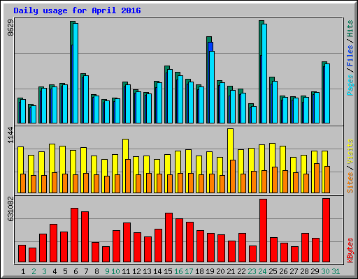 Daily usage for April 2016