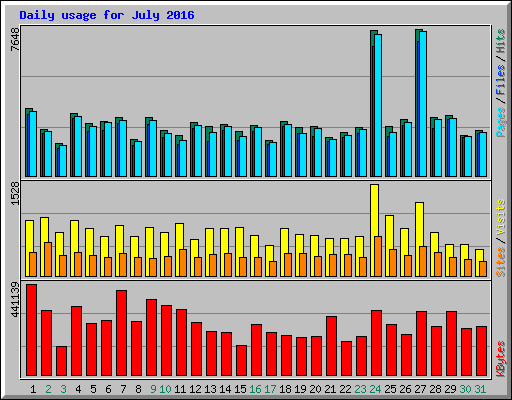 Daily usage for July 2016