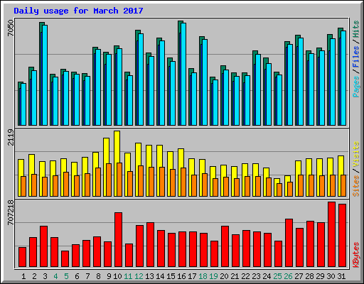 Daily usage for March 2017