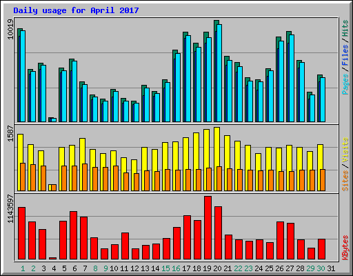 Daily usage for April 2017