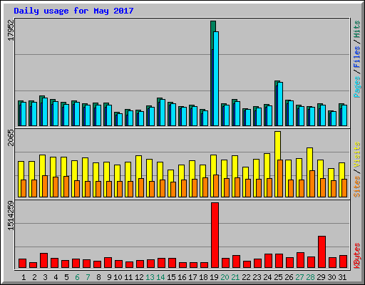 Daily usage for May 2017