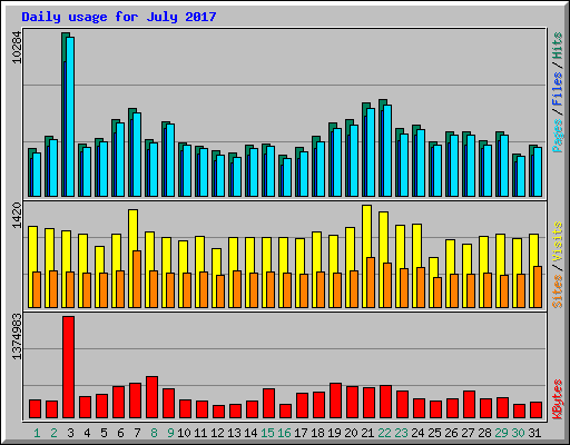 Daily usage for July 2017