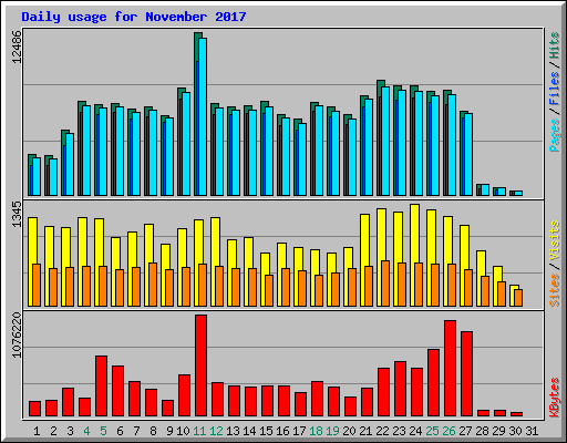 Daily usage for November 2017