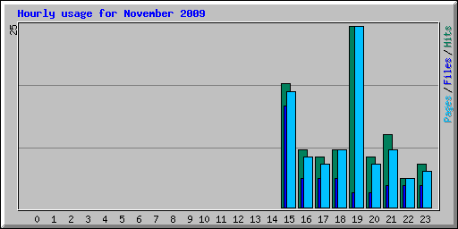 Hourly usage for November 2009