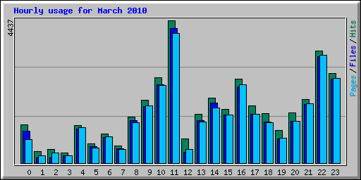 Hourly usage for March 2010