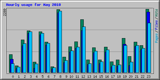 Hourly usage for May 2010