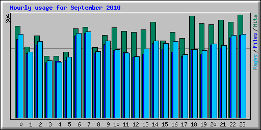 Hourly usage for September 2010