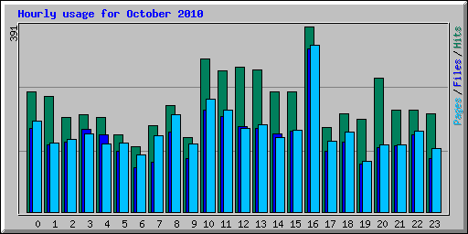 Hourly usage for October 2010