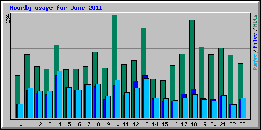 Hourly usage for June 2011