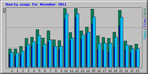 Hourly usage for November 2011