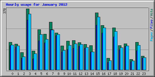 Hourly usage for January 2012