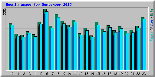 Hourly usage for September 2015