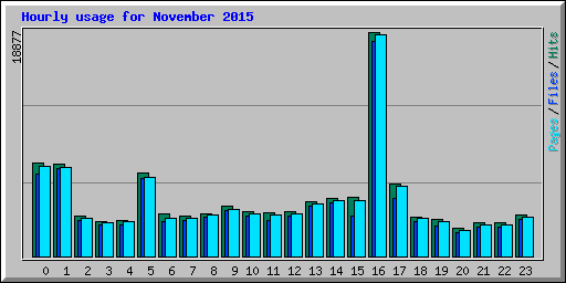 Hourly usage for November 2015