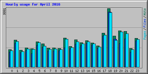 Hourly usage for April 2016