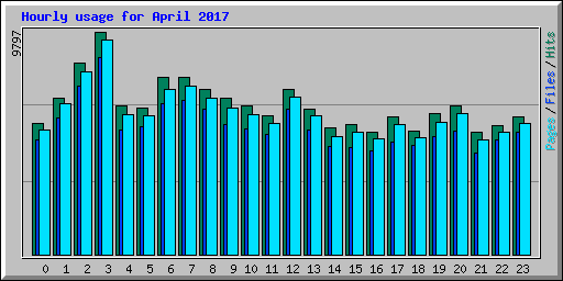 Hourly usage for April 2017